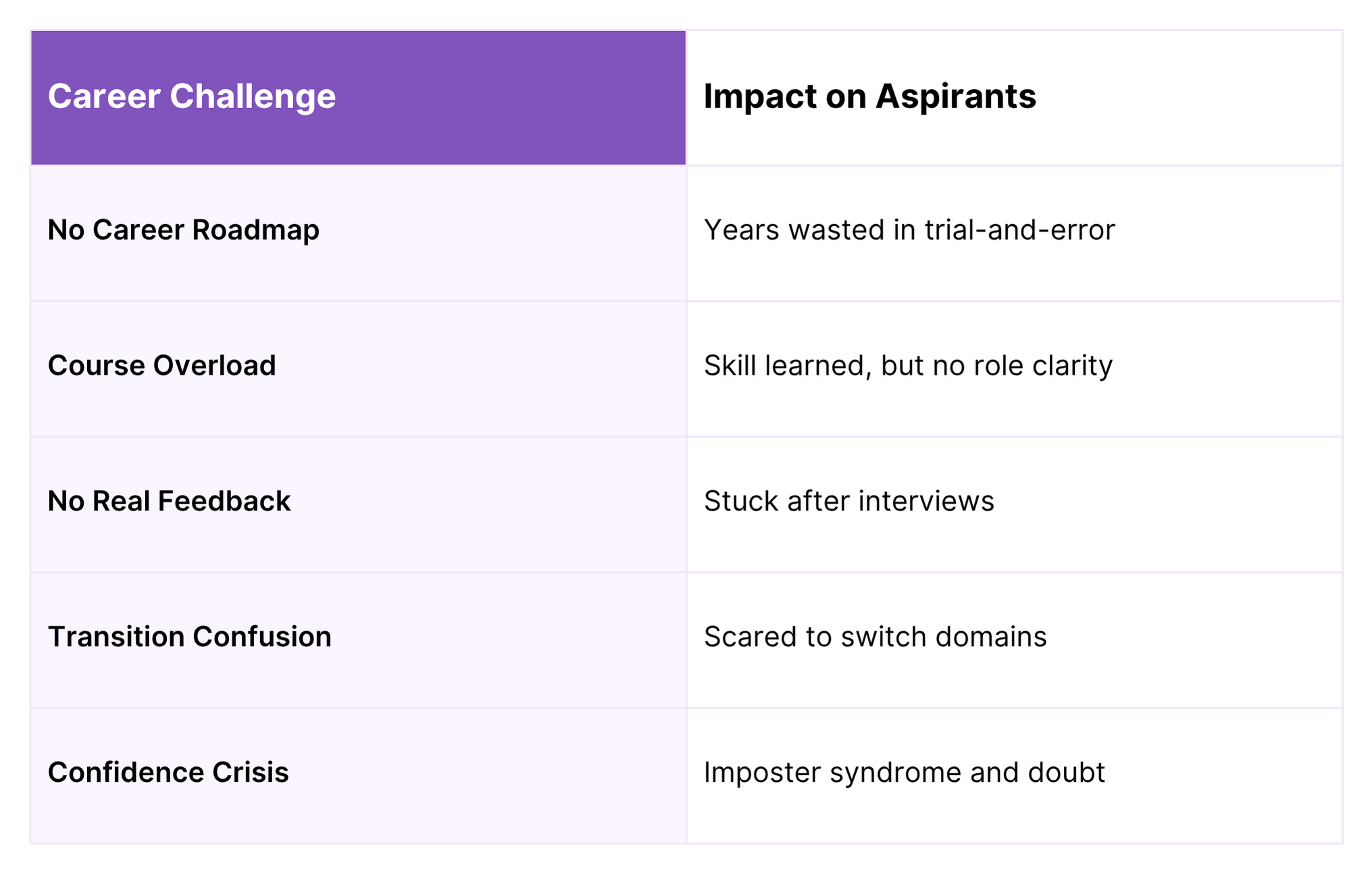 Core Career Challenges